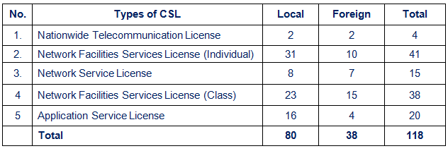 Updated list of communication service licenses granted in Myanmar